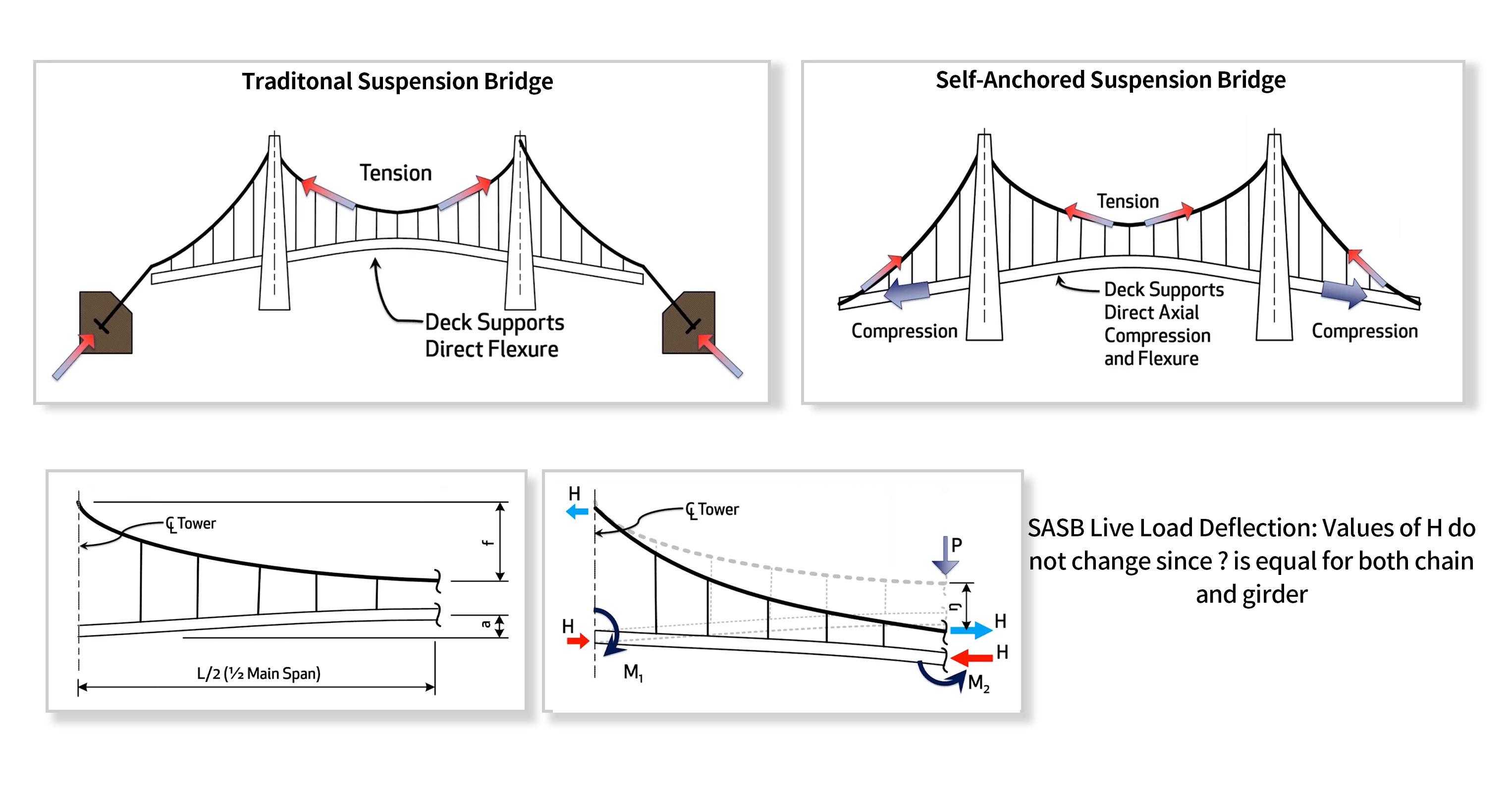 Self-Anchored Suspension Bridge Design